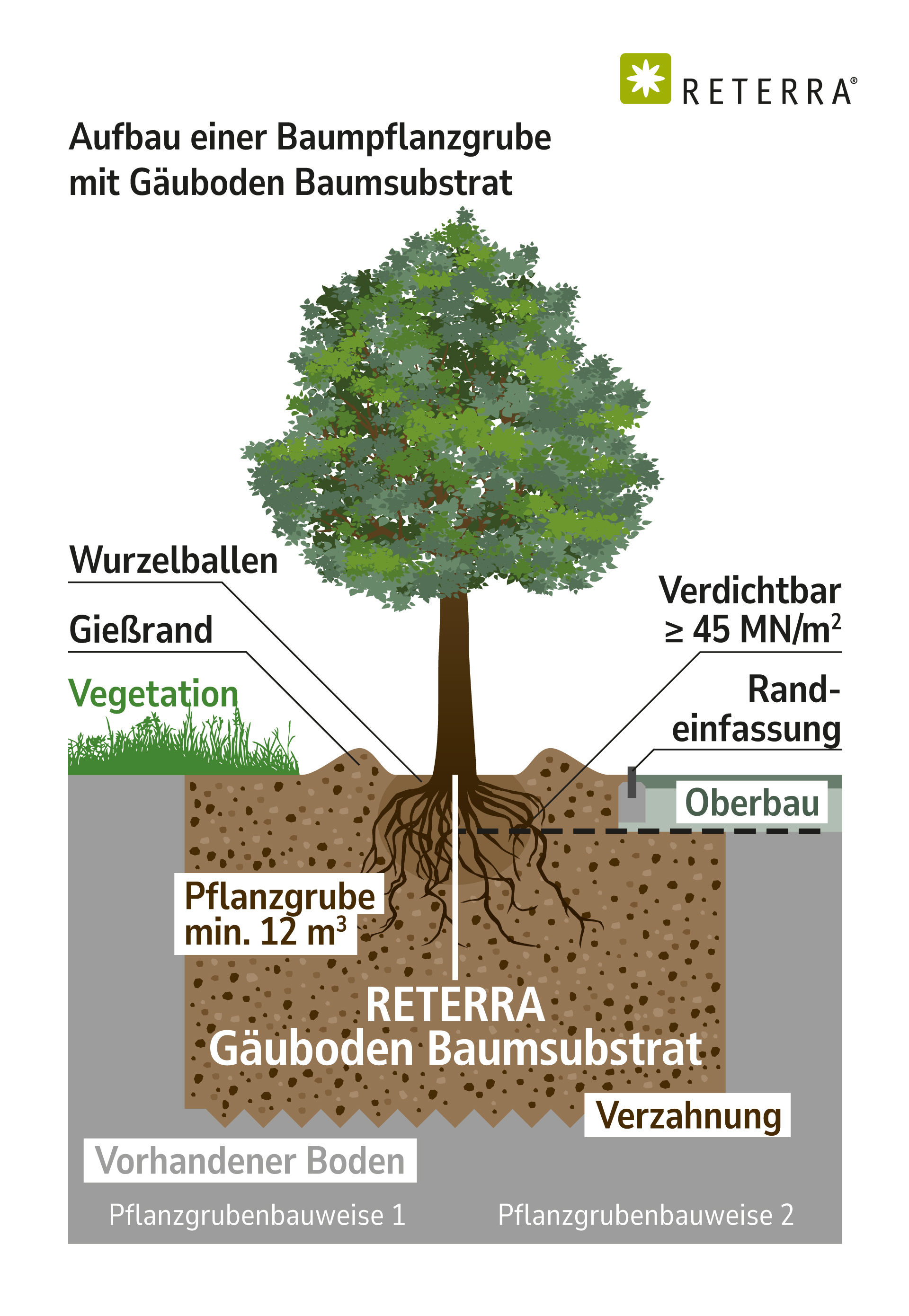 RETERRA Gäuboden Baumsubstrat Baumpflanzgrube Skizze