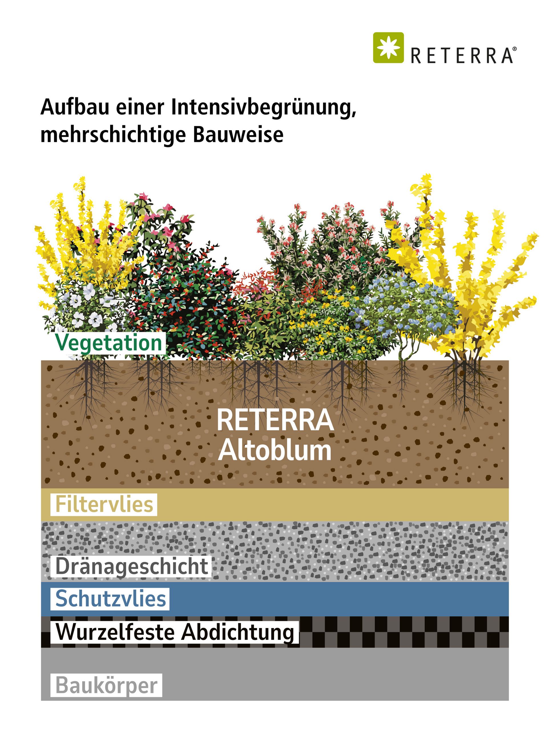 RETERRA Altoblum Skizze