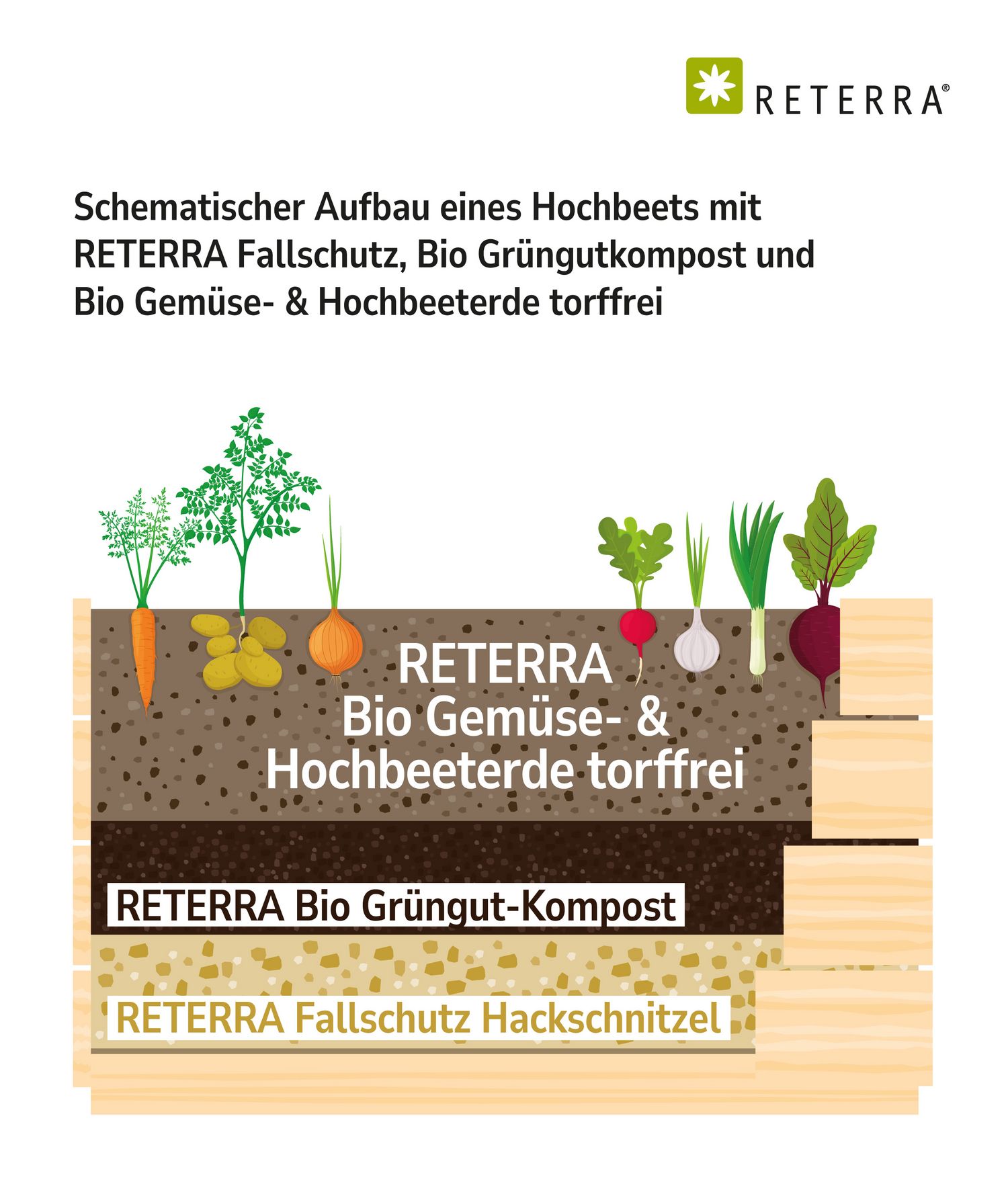 Schematischer Aufbau eines Hochbeets